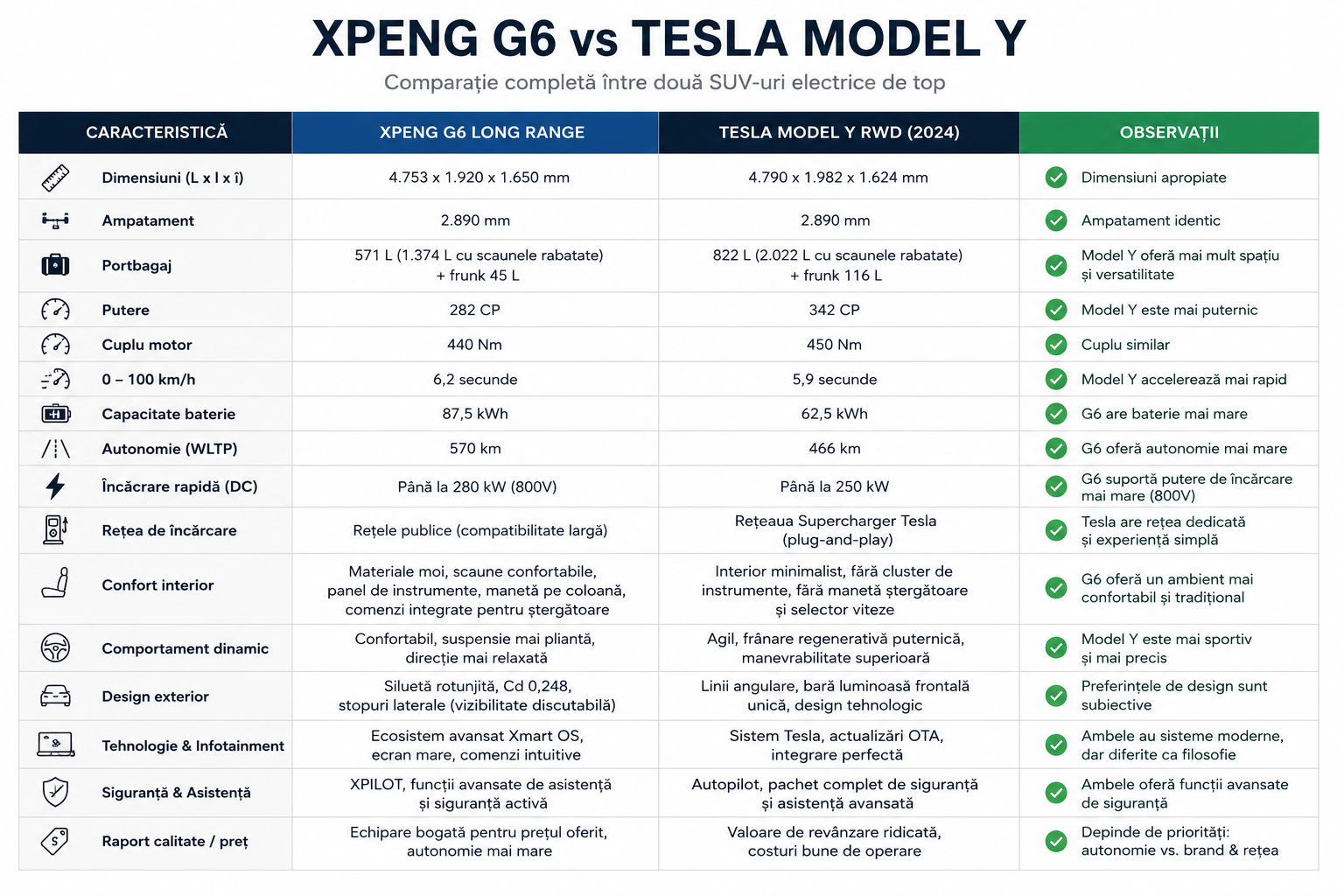g6 vs model y